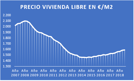 Precio medio de la vivienda libre